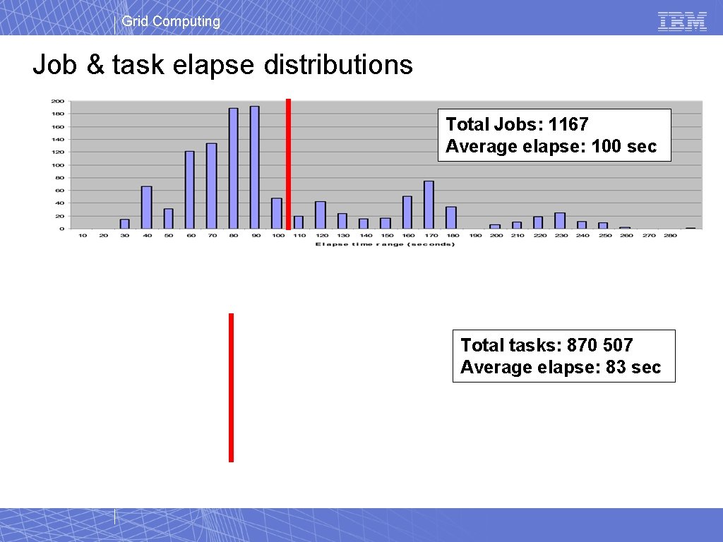 Grid Computing Job & task elapse distributions Total Jobs: 1167 Average elapse: 100 sec. Grid Computing Job & task elapse distributions Total Jobs: 1167 Average elapse: 100 sec.
