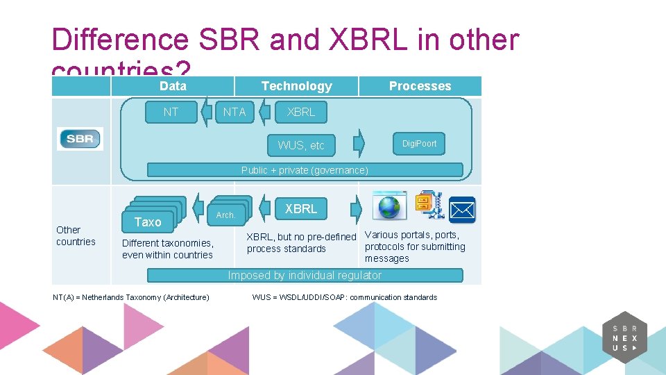 Difference SBR and XBRL in other countries? Data Technology Processes NT NTA XBRL WUS,