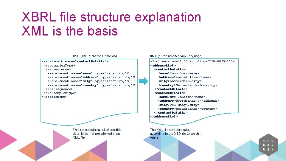 XBRL file structure explanation XML is the basis XSD (XML Schema Definition) <xs: element