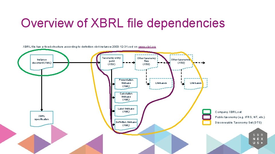 Overview of XBRL file dependencies XBRL file has a fixed structure according to definition