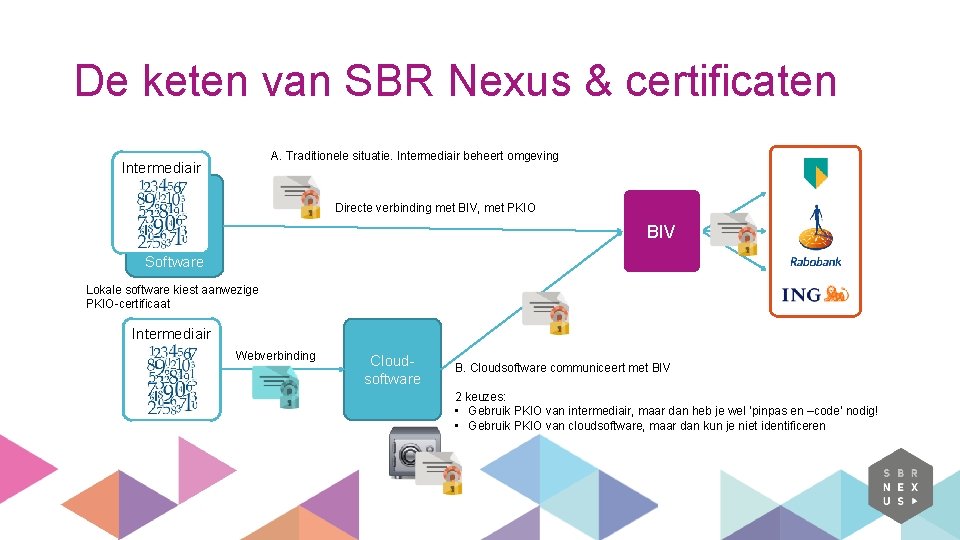 De keten van SBR Nexus & certificaten A. Traditionele situatie. Intermediair beheert omgeving Intermediair