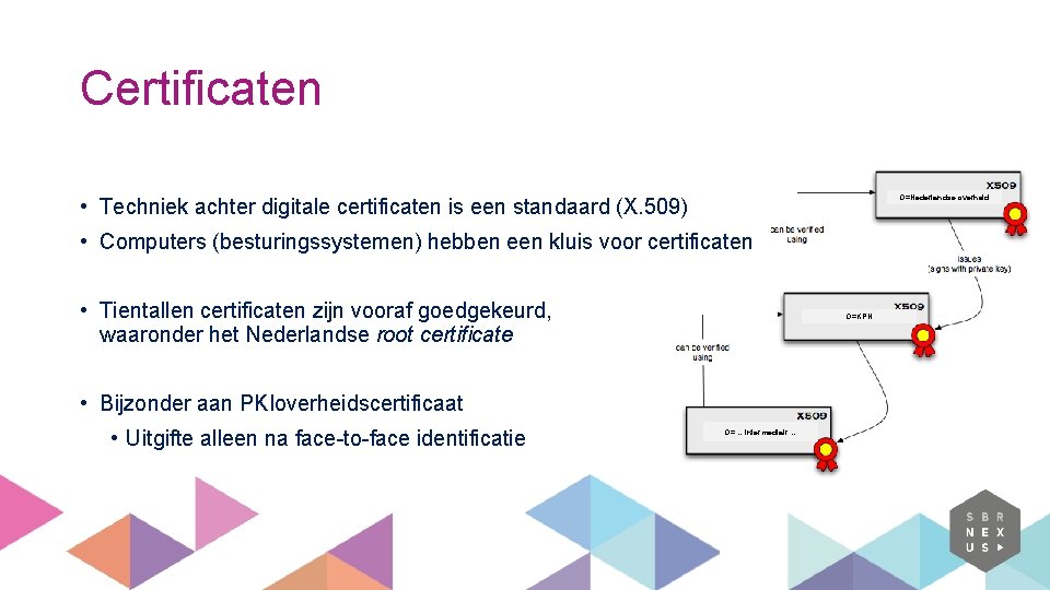 Certificaten O=Nederlandse overheid • Techniek achter digitale certificaten is een standaard (X. 509) •