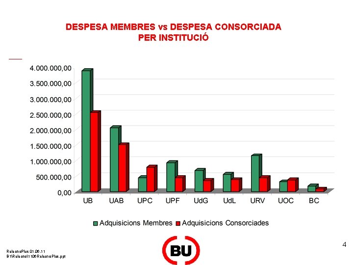 DESPESA MEMBRES vs DESPESA CONSORCIADA PER INSTITUCIÓ 4 Relectro. Plus 01. 06. 11 B