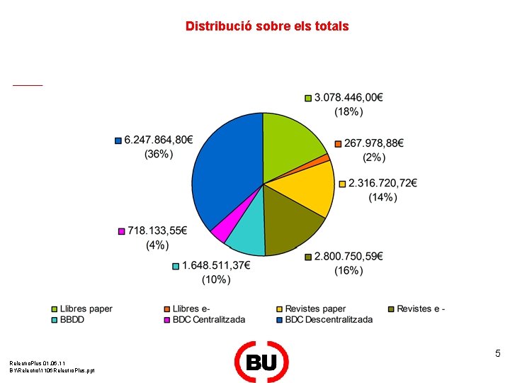 Distribució sobre els totals 5 Relectro. Plus 01. 06. 11 B 1Relectro1106 Relectro. Plus.