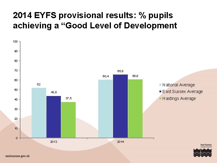 2014 EYFS provisional results: % pupils achieving a “Good Level of Development 100 90