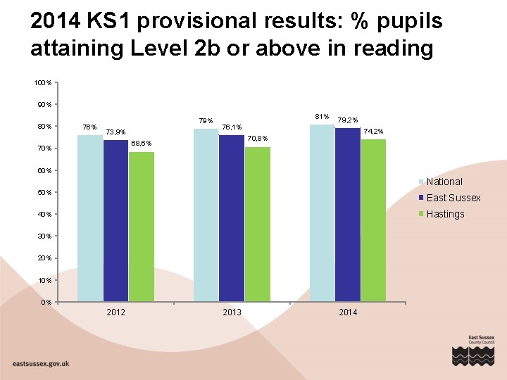 2014 KS 1 provisional results: % pupils attaining Level 2 b or above in