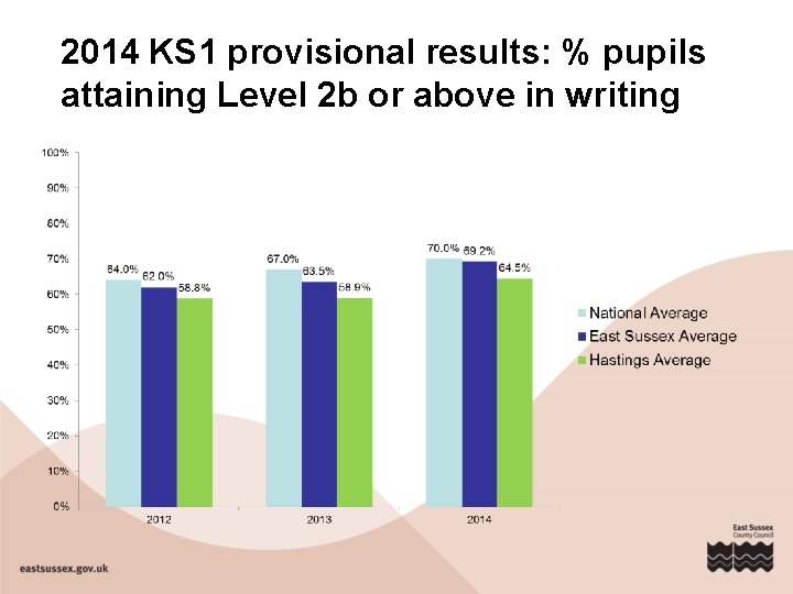 2014 KS 1 provisional results: % pupils attaining Level 2 b or above in