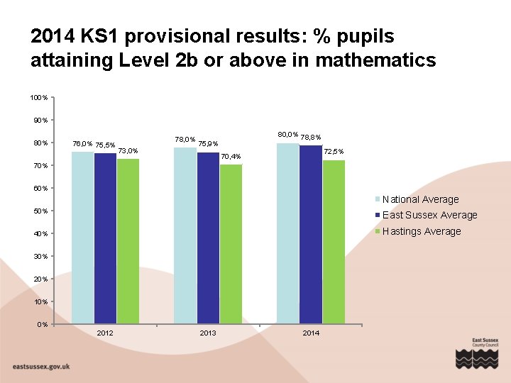 2014 KS 1 provisional results: % pupils attaining Level 2 b or above in