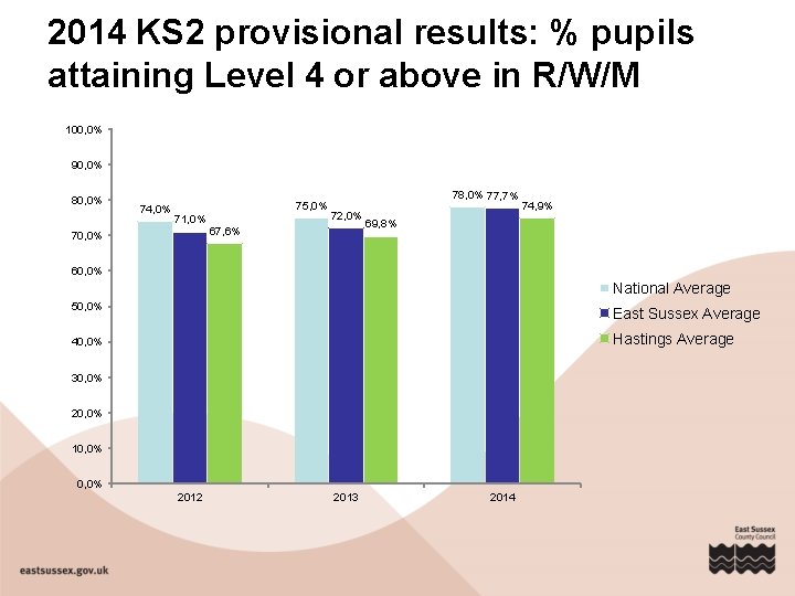 2014 KS 2 provisional results: % pupils attaining Level 4 or above in R/W/M