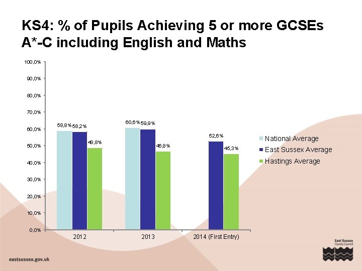 KS 4: % of Pupils Achieving 5 or more GCSEs A*-C including English and