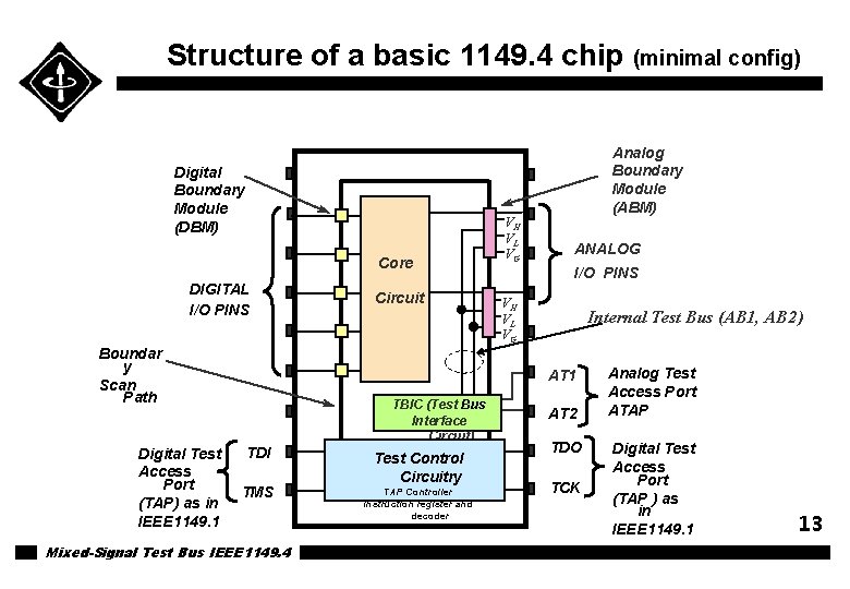 Structure of a basic 1149. 4 chip (minimal config) Digital Boundary Module (DBM) Core