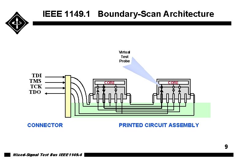 IEEE 1149. 1 Boundary-Scan Architecture Virtual Test Probe TDI TMS TCK TDO CONNECTOR CORE