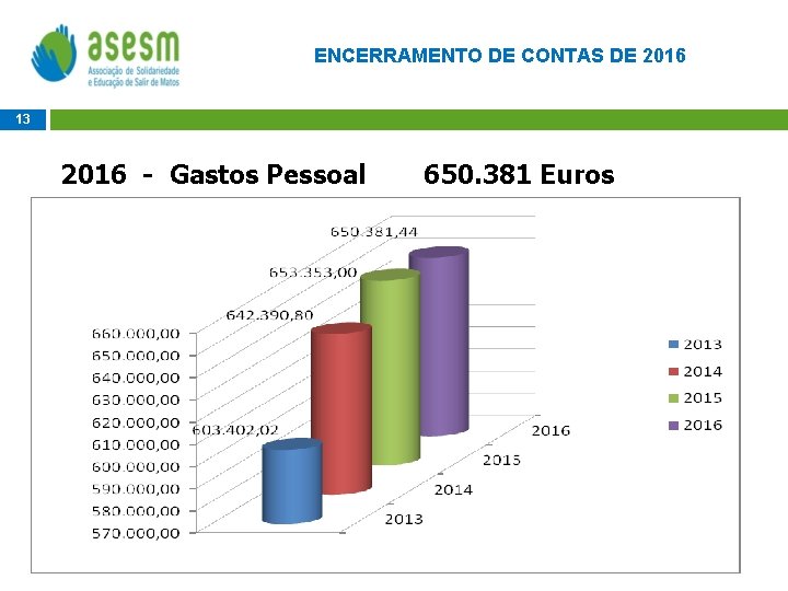 ENCERRAMENTO DE CONTAS DE 2016 13 2016 - Gastos Pessoal 650. 381 Euros 