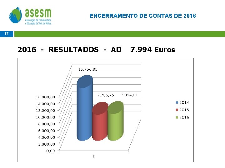 ENCERRAMENTO DE CONTAS DE 2016 17 2016 - RESULTADOS - AD 7. 994 Euros