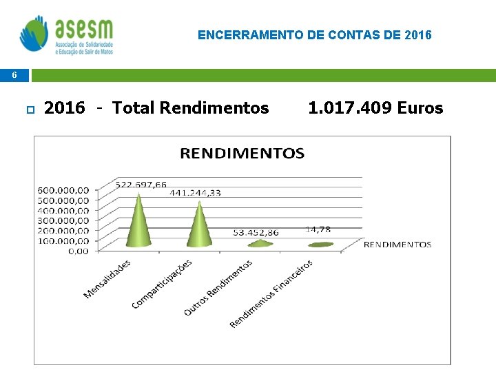 ENCERRAMENTO DE CONTAS DE 2016 6 2016 - Total Rendimentos 1. 017. 409 Euros