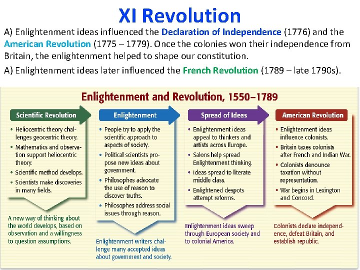 XI Revolution A) Enlightenment ideas influenced the Declaration of Independence (1776) and the American