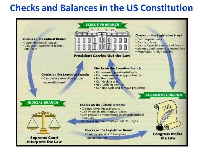Checks and Balances in the US Constitution 