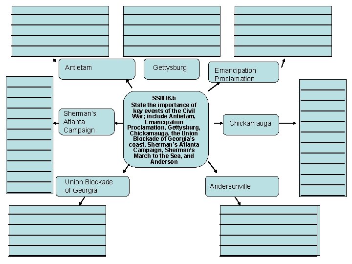 ____________________ __________ Antietam _________ _________ _________ Sherman’s Atlanta Campaign Union Blockade of Georgia ____________________