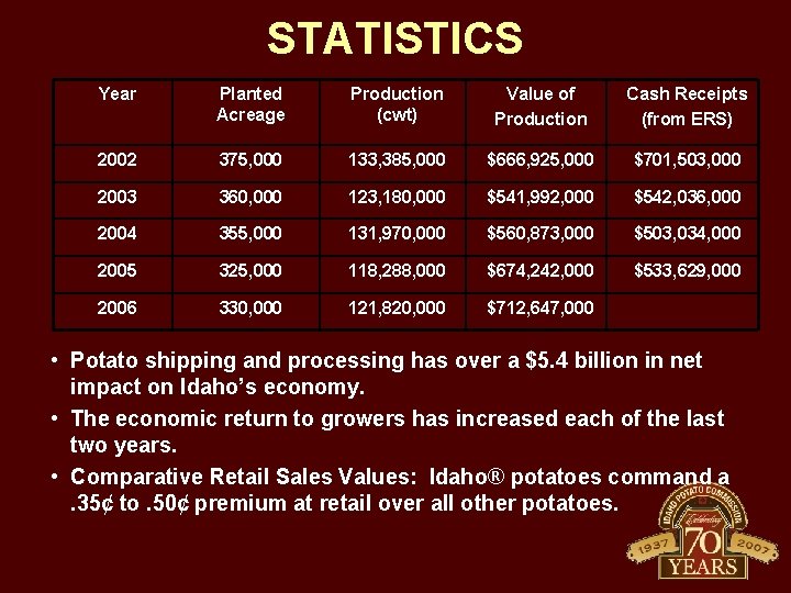 STATISTICS Year Planted Acreage Production (cwt) Value of Production Cash Receipts (from ERS) 2002