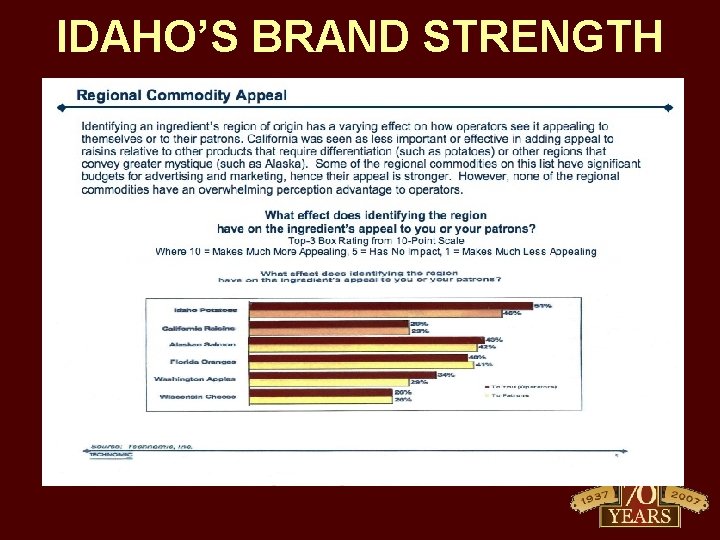 IDAHO’S BRAND STRENGTH 