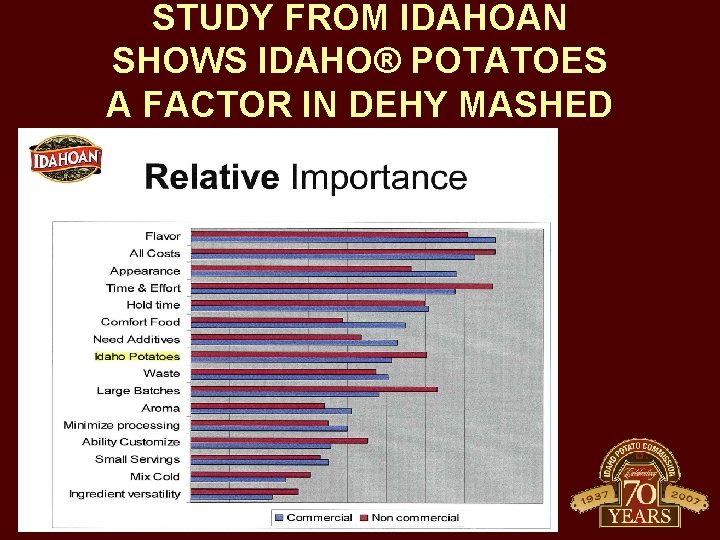 STUDY FROM IDAHOAN SHOWS IDAHO® POTATOES A FACTOR IN DEHY MASHED 