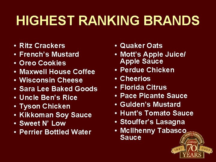 HIGHEST RANKING BRANDS • • • Ritz Crackers French’s Mustard Oreo Cookies Maxwell House