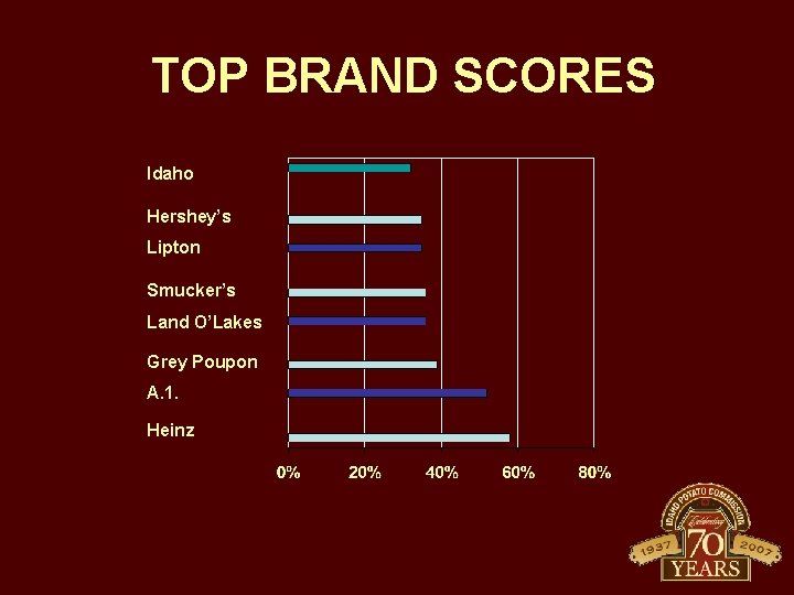 TOP BRAND SCORES Idaho Hershey’s Lipton Smucker’s Land O’Lakes Grey Poupon A. 1. Heinz