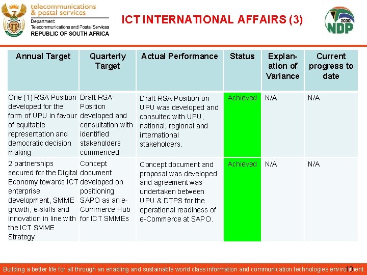 ICT INTERNATIONAL AFFAIRS (3) Annual Target Quarterly Target Actual Performance Status One (1) RSA