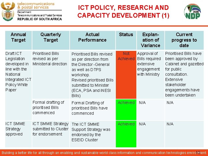 ICT POLICY, RESEARCH AND CAPACITY DEVELOPMENT (1) Annual Target Quarterly Target Draft ICT Prioritised