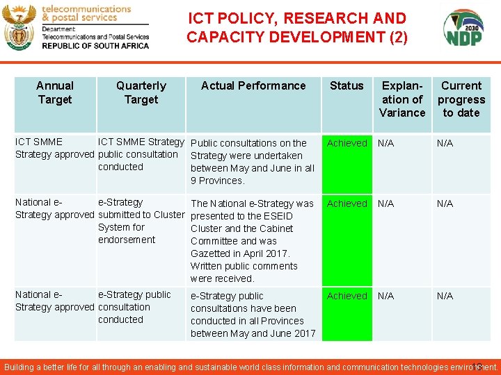 ICT POLICY, RESEARCH AND CAPACITY DEVELOPMENT (2) Annual Target Quarterly Target Actual Performance Status