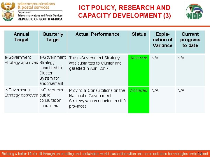 ICT POLICY, RESEARCH AND CAPACITY DEVELOPMENT (3) Annual Target Quarterly Target Actual Performance Status