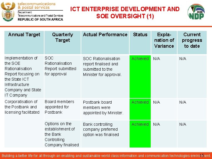 ICT ENTERPRISE DEVELOPMENT AND SOE OVERSIGHT (1) Annual Target Quarterly Target Actual Performance Status
