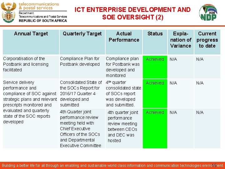 ICT ENTERPRISE DEVELOPMENT AND SOE OVERSIGHT (2) Annual Target Quarterly Target Actual Performance Status