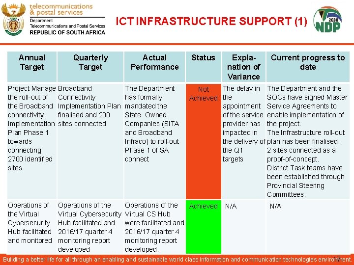 ICT INFRASTRUCTURE SUPPORT (1) Annual Target Quarterly Target Actual Performance Status Project Manage Broadband