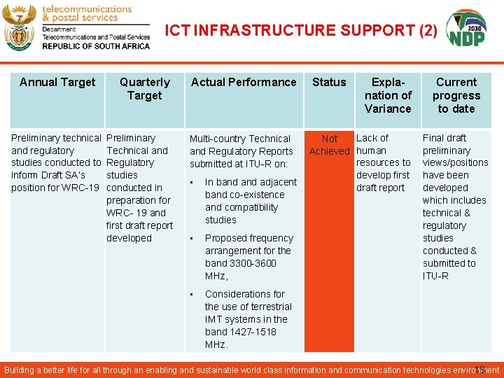 ICT INFRASTRUCTURE SUPPORT (2) Annual Target Preliminary technical and regulatory studies conducted to inform