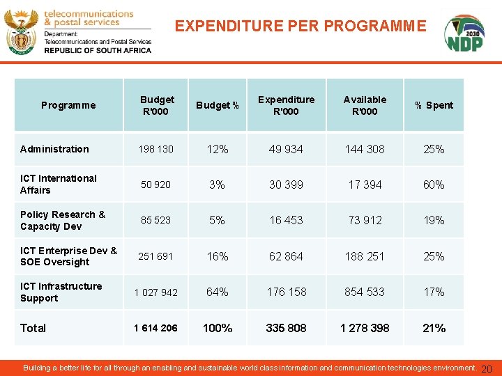 EXPENDITURE PER PROGRAMME Budget R'000 Budget % Expenditure R'000 Available R'000 % Spent Administration