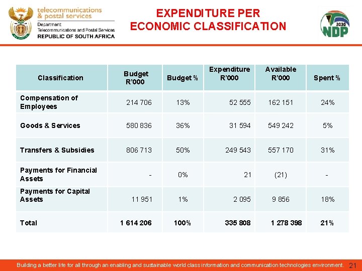 EXPENDITURE PER ECONOMIC CLASSIFICATION Classification Budget R’ 000 Budget % Expenditure R’ 000 Available