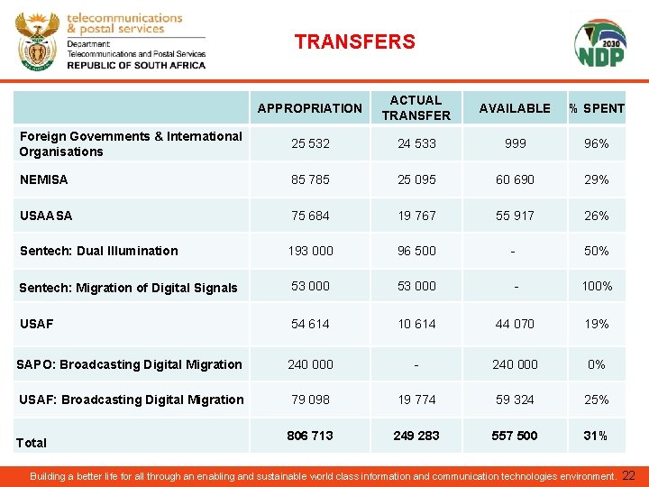 TRANSFERS APPROPRIATION ACTUAL TRANSFER AVAILABLE % SPENT Foreign Governments & International Organisations 25 532