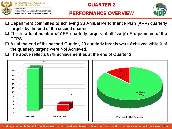 QUARTER 2 PERFORMANCE OVERVIEW q Department committed to achieving 23 Annual Performance Plan (APP)