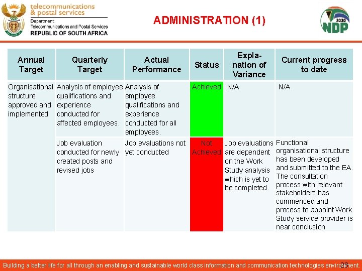 ADMINISTRATION (1) Annual Target Organisational structure approved and implemented Quarterly Target Actual Performance Analysis