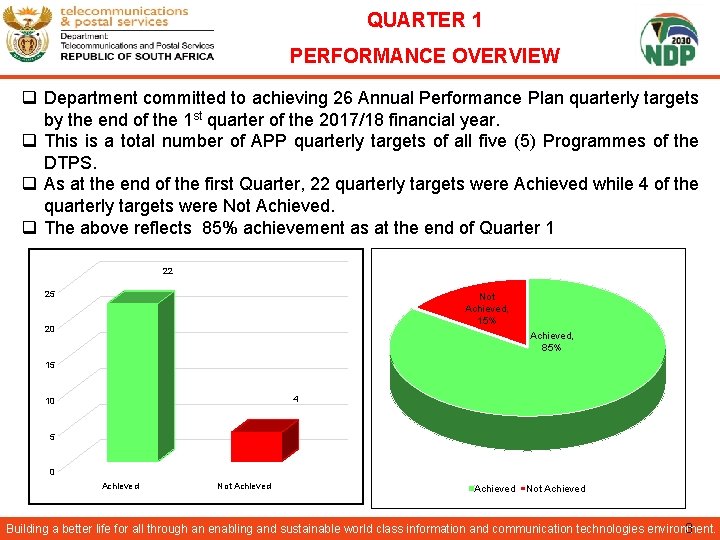 QUARTER 1 PERFORMANCE OVERVIEW q Department committed to achieving 26 Annual Performance Plan quarterly