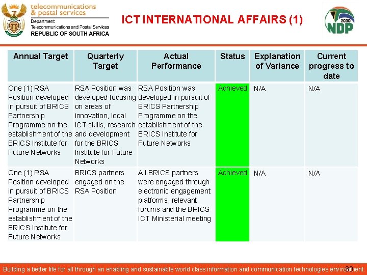 ICT INTERNATIONAL AFFAIRS (1) Annual Target One (1) RSA Position developed in pursuit of