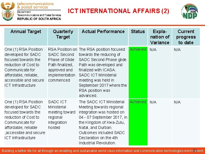 ICT INTERNATIONAL AFFAIRS (2) Annual Target Quarterly Target Actual Performance Status Explanation of Variance