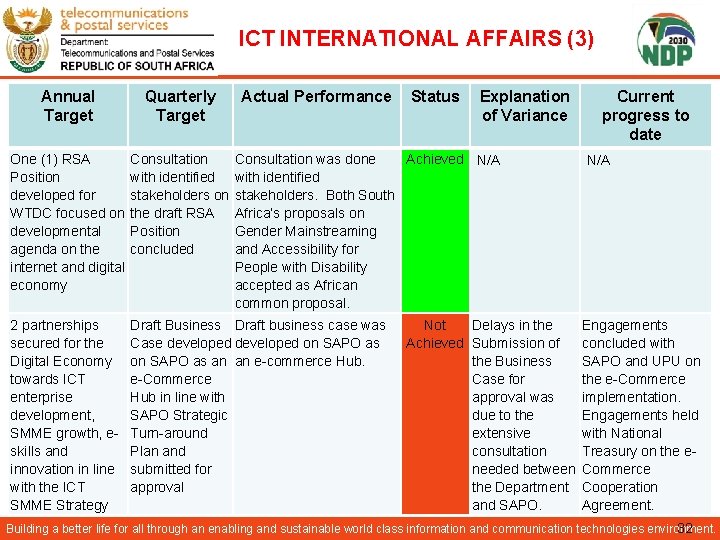 ICT INTERNATIONAL AFFAIRS (3) Annual Target Quarterly Target Actual Performance One (1) RSA Position