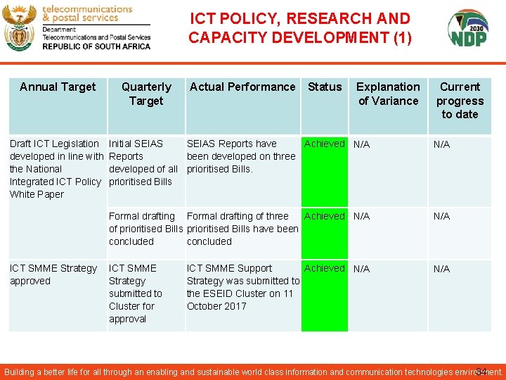 ICT POLICY, RESEARCH AND CAPACITY DEVELOPMENT (1) Annual Target Draft ICT Legislation developed in