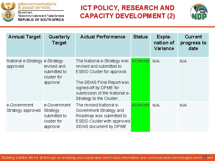 ICT POLICY, RESEARCH AND CAPACITY DEVELOPMENT (2) Annual Target Quarterly Target Actual Performance Status