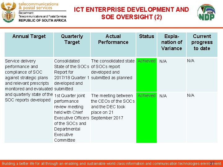 ICT ENTERPRISE DEVELOPMENT AND SOE OVERSIGHT (2) Annual Target Quarterly Target Actual Performance Status