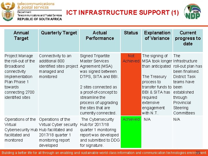 ICT INFRASTRUCTURE SUPPORT (1) Annual Target Project Manage the roll-out of the Broadband connectivity