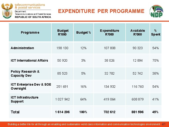 EXPENDITURE PER PROGRAMME Budget R'000 Budget % Expenditure R'000 Available R'000 % Spent Administration