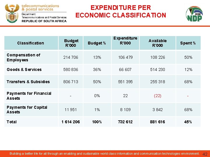 EXPENDITURE PER ECONOMIC CLASSIFICATION Budget R’ 000 Budget % Expenditure R’ 000 Compensation of